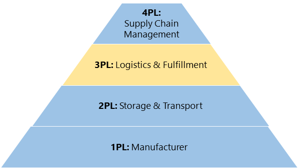 3PL Pyramid